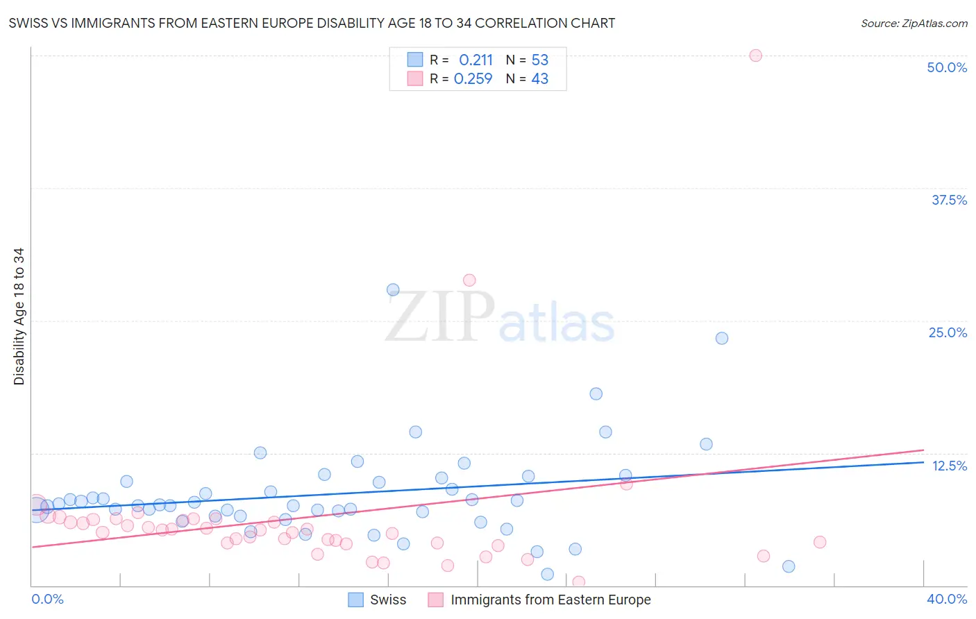 Swiss vs Immigrants from Eastern Europe Disability Age 18 to 34