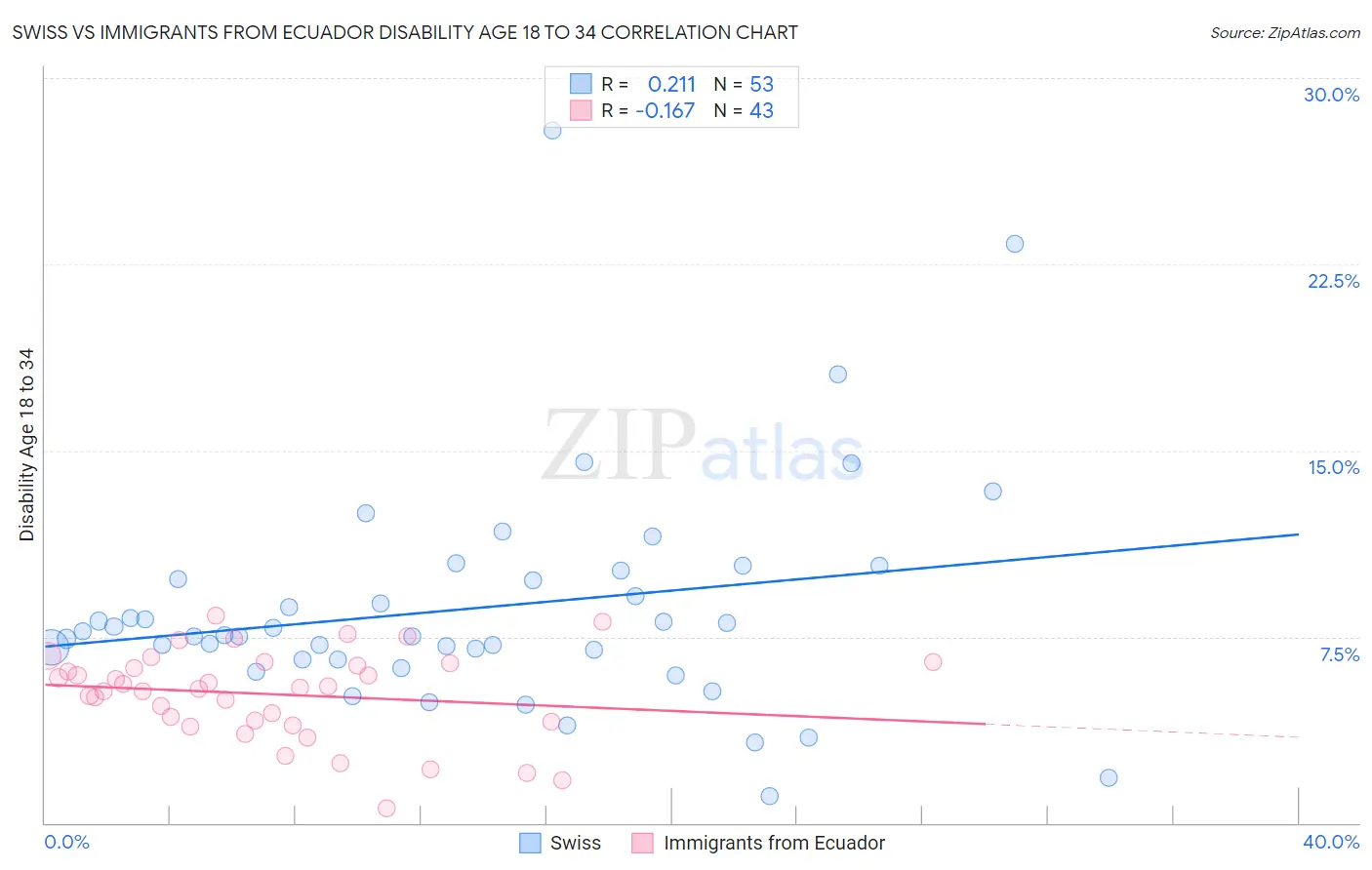 Swiss vs Immigrants from Ecuador Disability Age 18 to 34