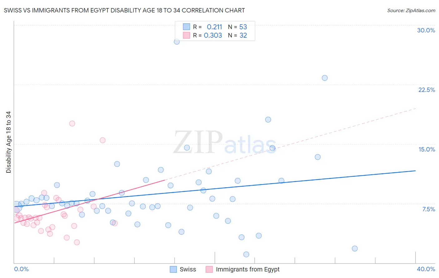 Swiss vs Immigrants from Egypt Disability Age 18 to 34