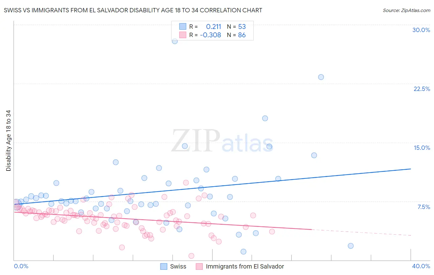 Swiss vs Immigrants from El Salvador Disability Age 18 to 34