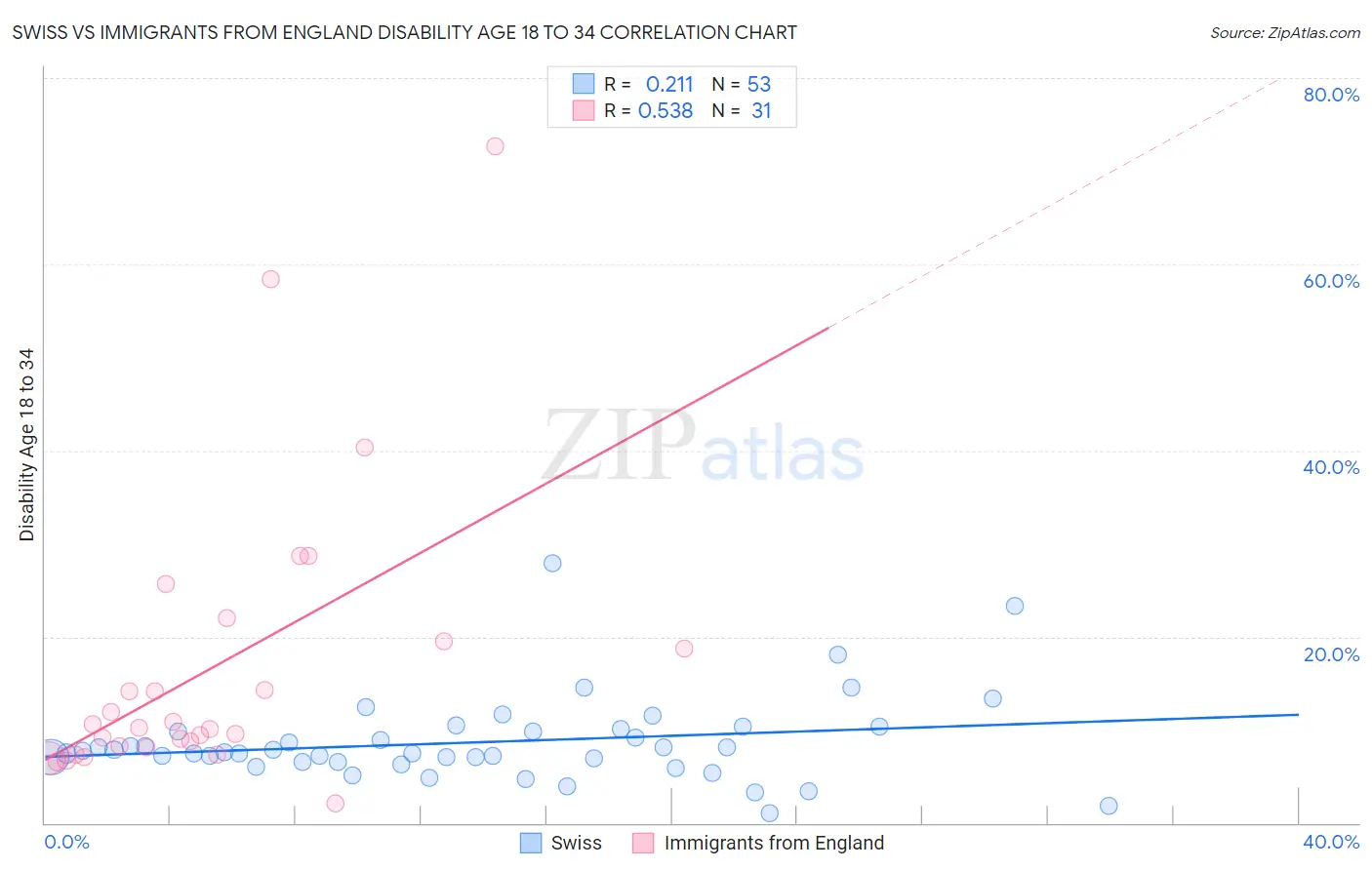 Swiss vs Immigrants from England Disability Age 18 to 34