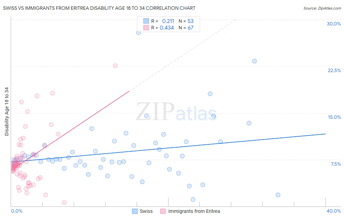 Swiss vs Immigrants from Eritrea Disability Age 18 to 34