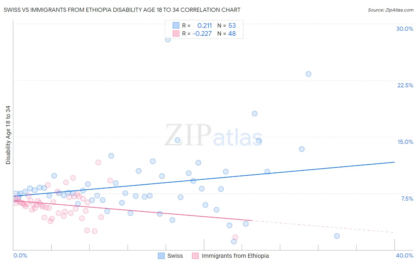 Swiss vs Immigrants from Ethiopia Disability Age 18 to 34