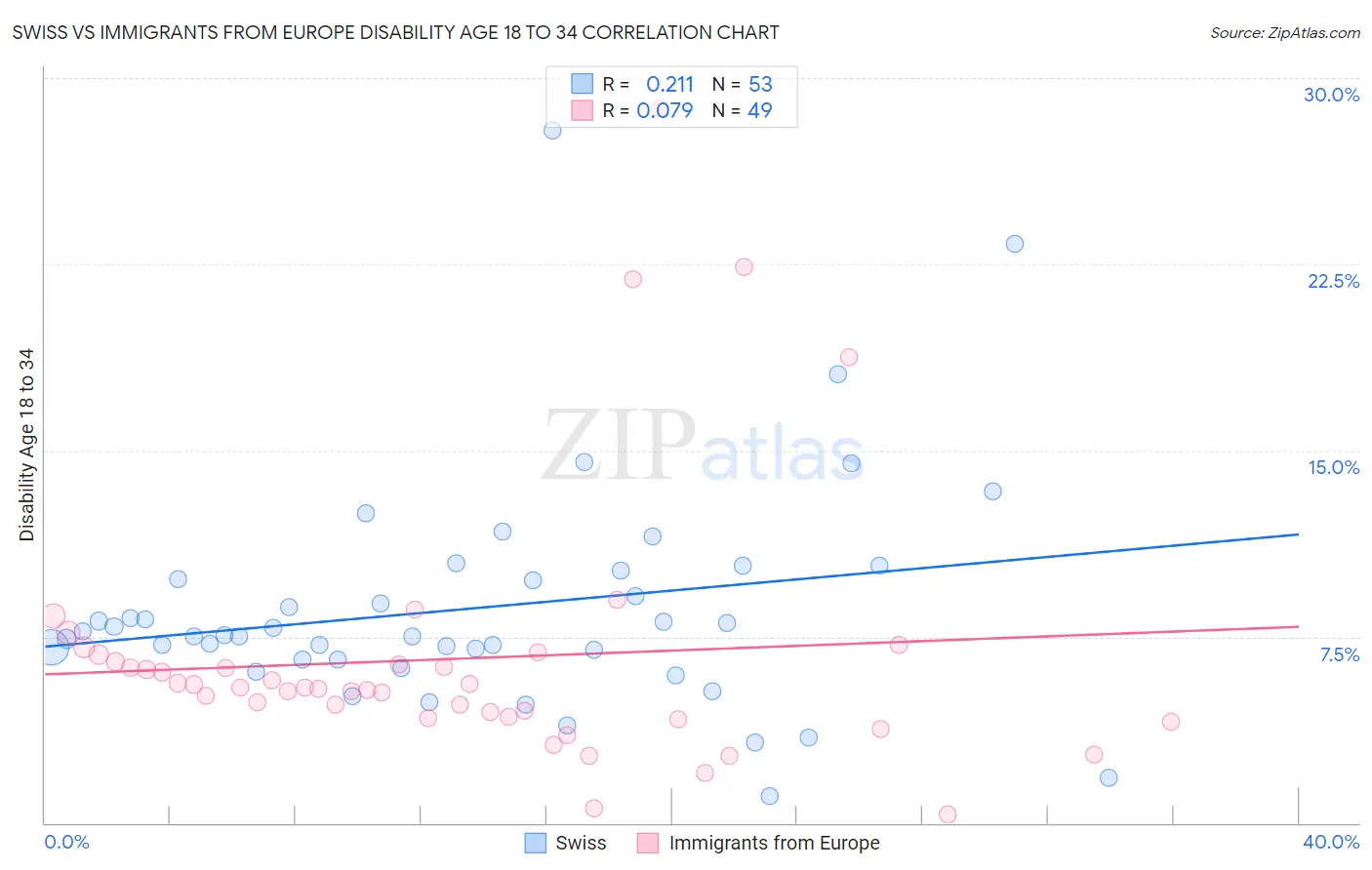 Swiss vs Immigrants from Europe Disability Age 18 to 34