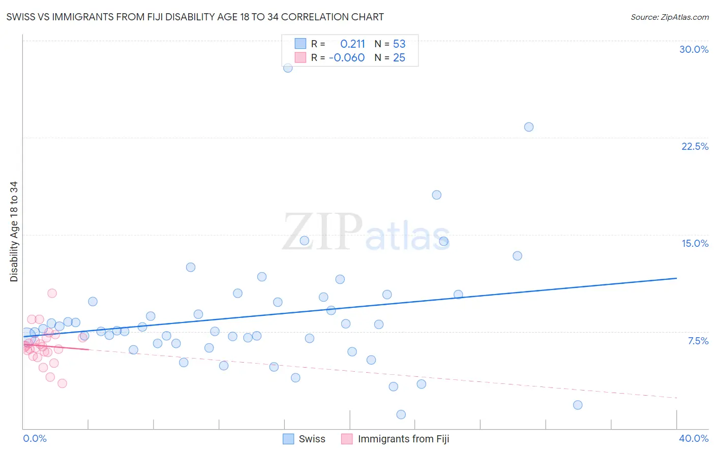 Swiss vs Immigrants from Fiji Disability Age 18 to 34