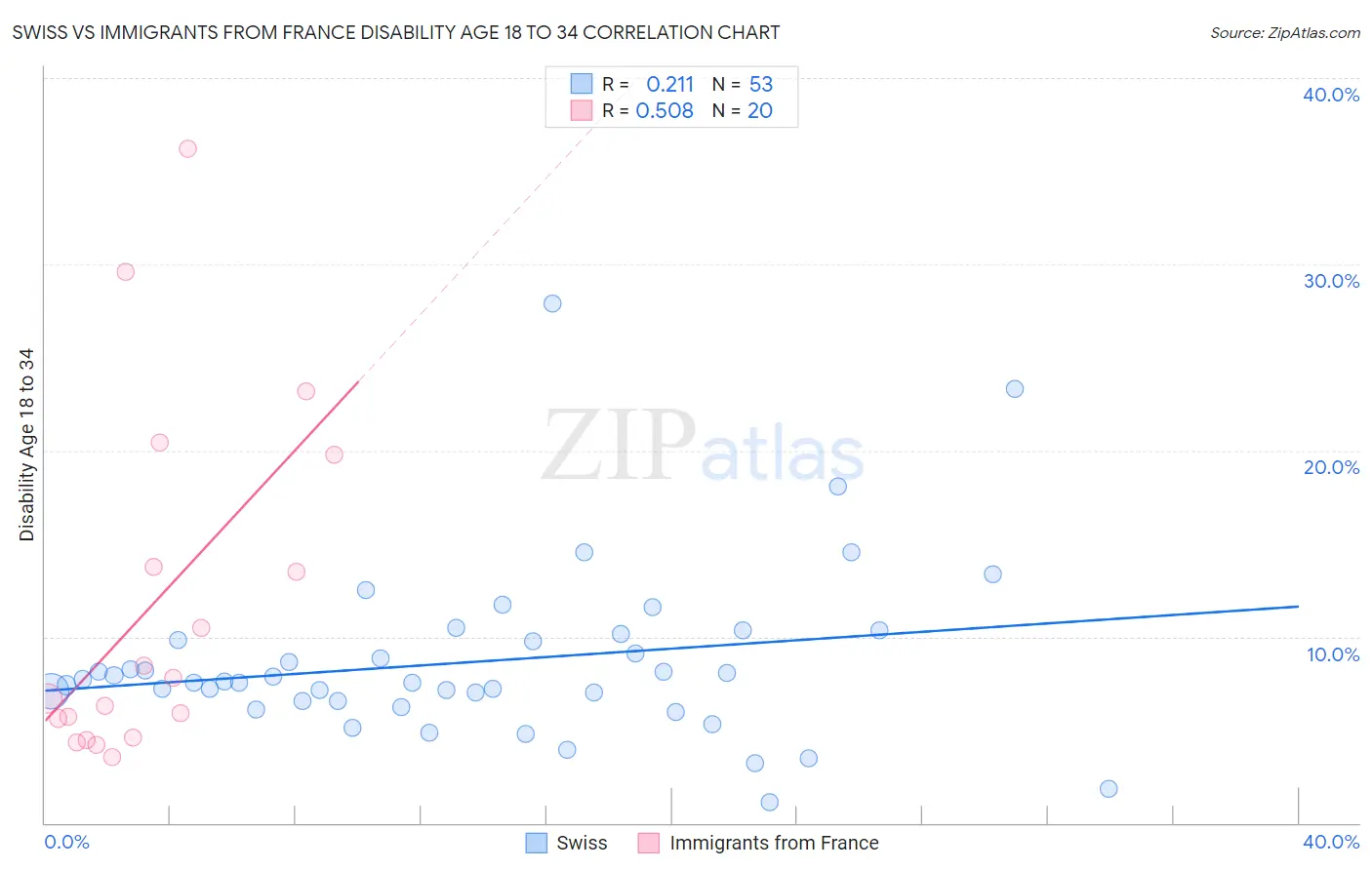 Swiss vs Immigrants from France Disability Age 18 to 34