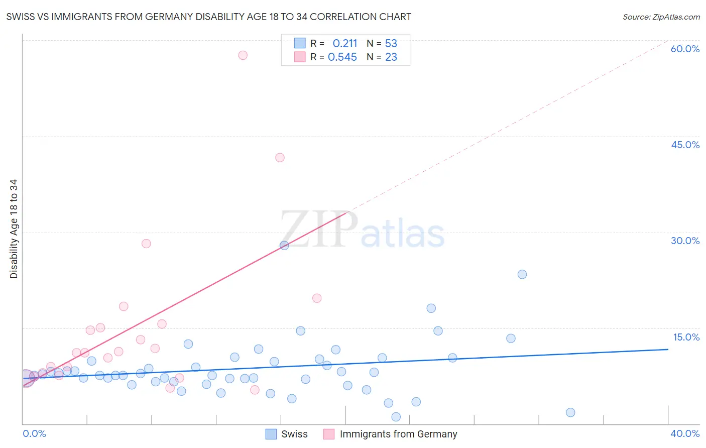 Swiss vs Immigrants from Germany Disability Age 18 to 34