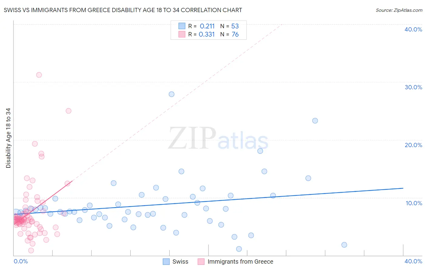 Swiss vs Immigrants from Greece Disability Age 18 to 34