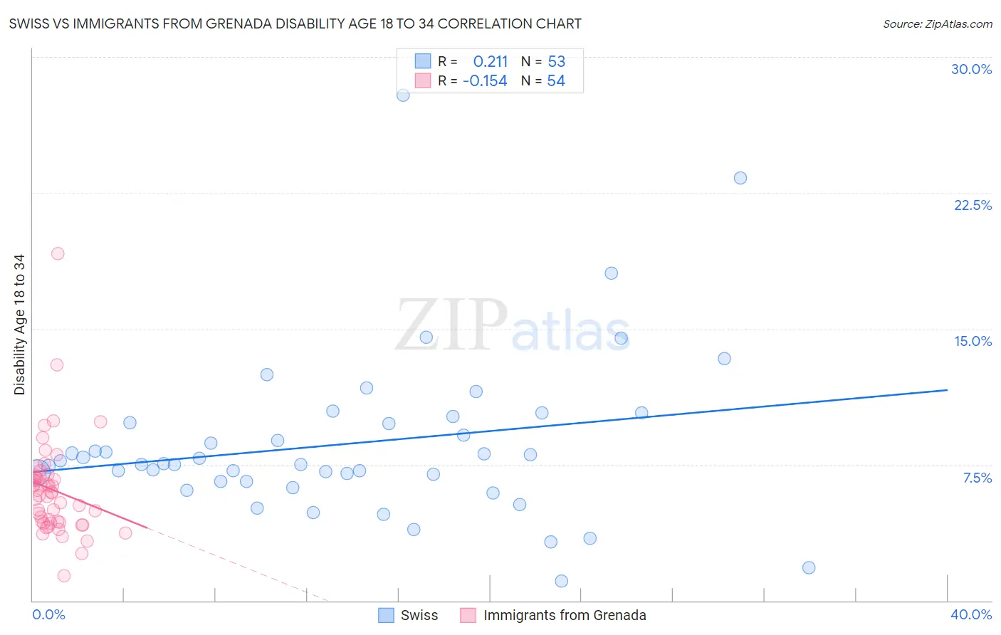 Swiss vs Immigrants from Grenada Disability Age 18 to 34