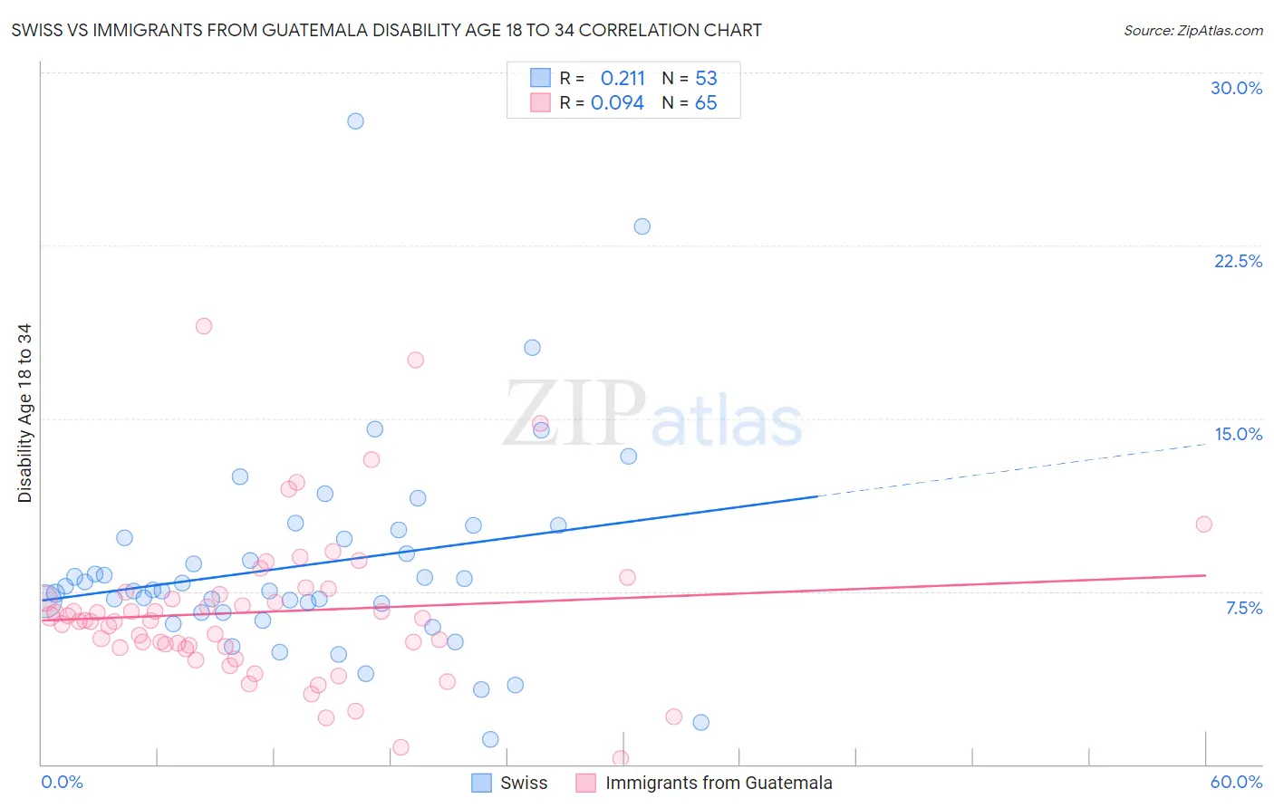 Swiss vs Immigrants from Guatemala Disability Age 18 to 34