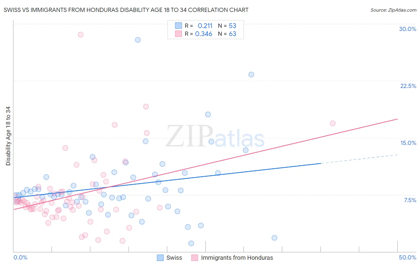 Swiss vs Immigrants from Honduras Disability Age 18 to 34