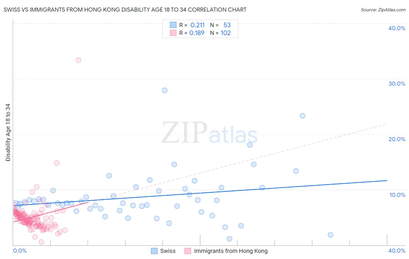 Swiss vs Immigrants from Hong Kong Disability Age 18 to 34