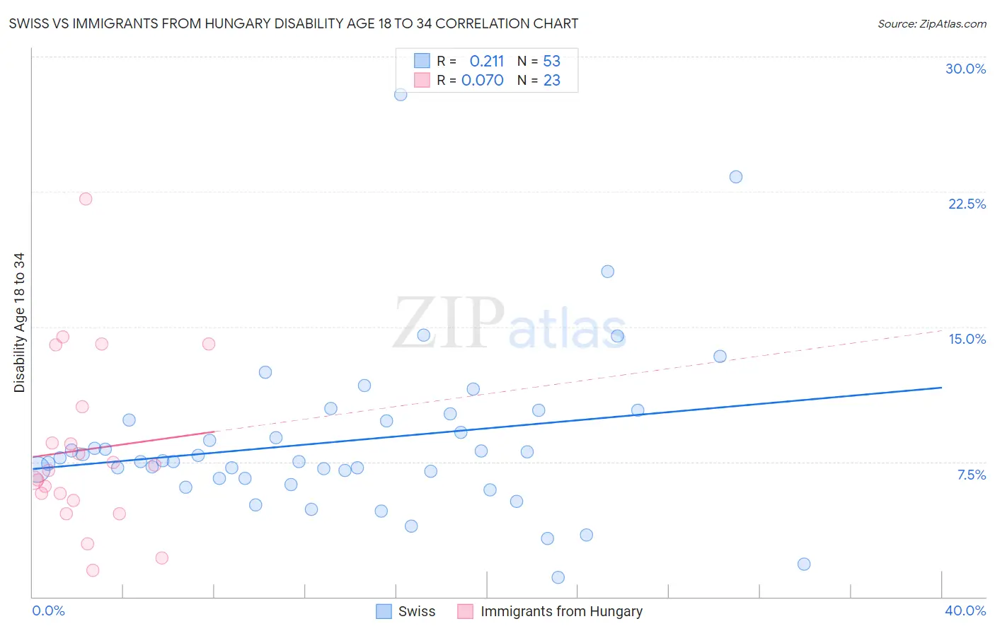 Swiss vs Immigrants from Hungary Disability Age 18 to 34