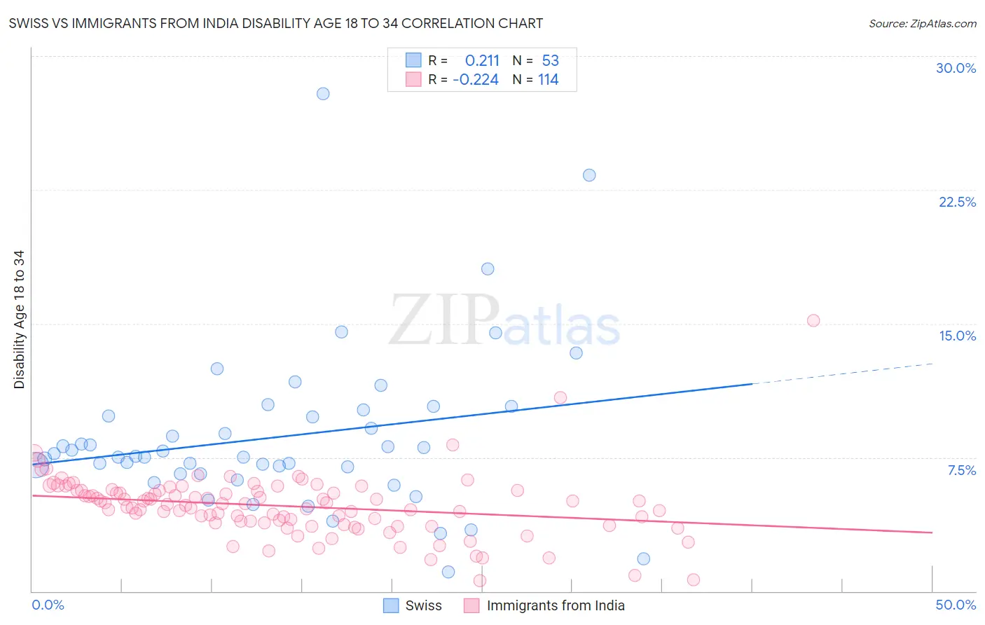 Swiss vs Immigrants from India Disability Age 18 to 34