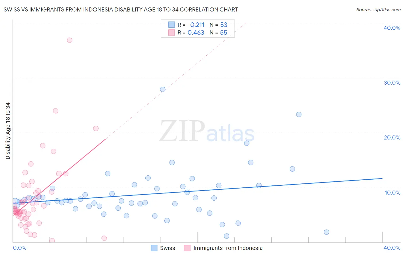 Swiss vs Immigrants from Indonesia Disability Age 18 to 34