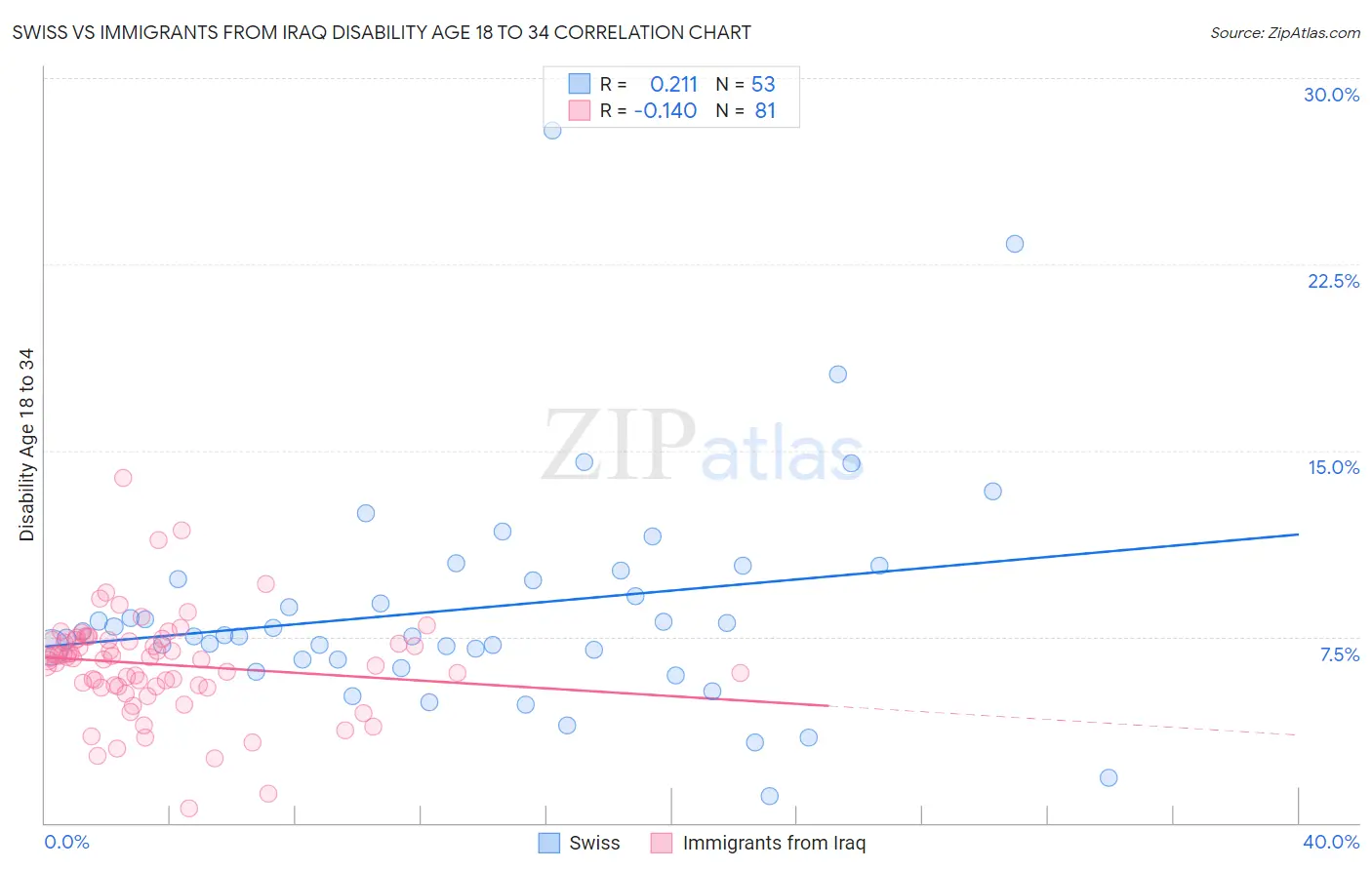 Swiss vs Immigrants from Iraq Disability Age 18 to 34