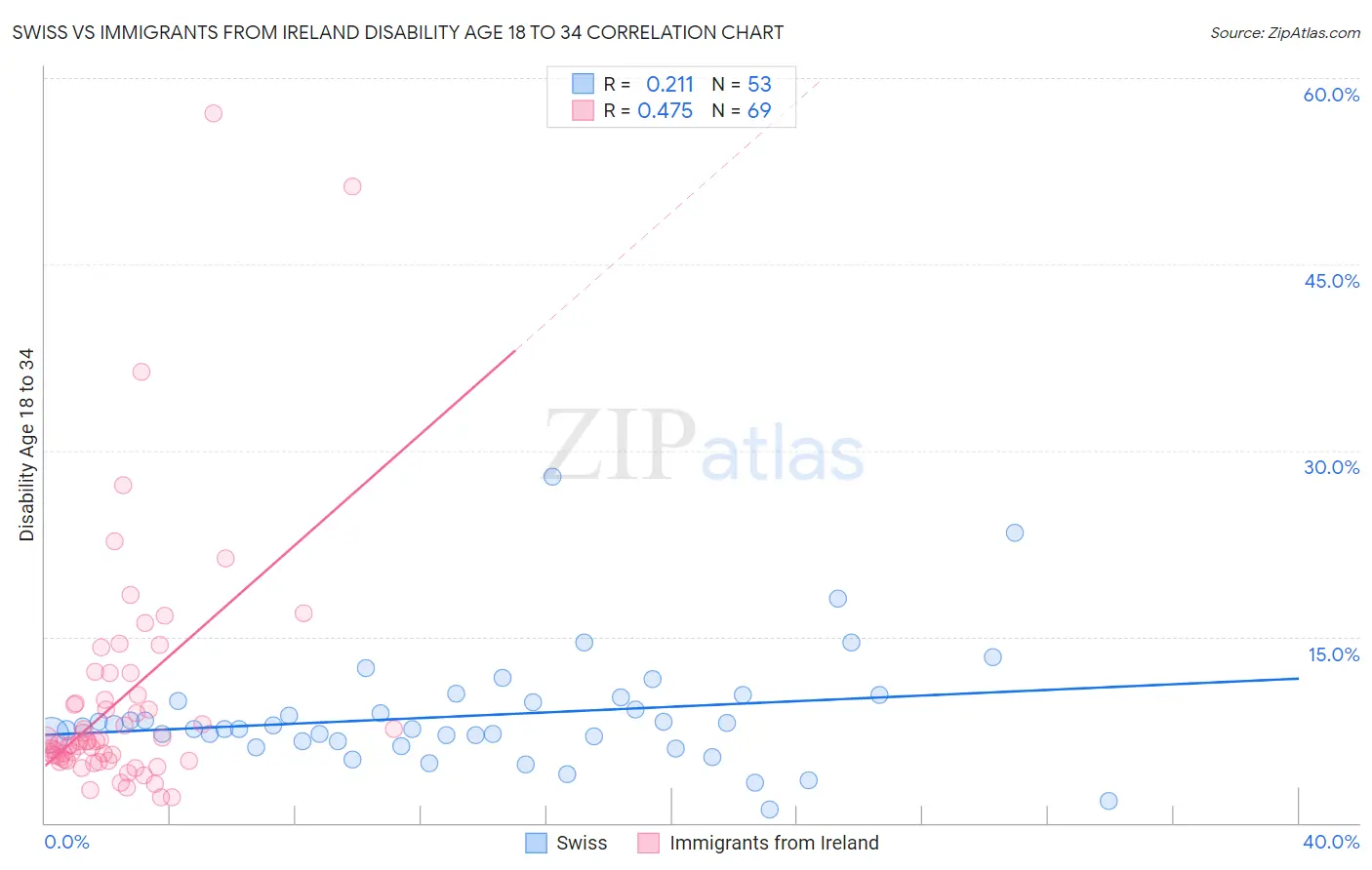 Swiss vs Immigrants from Ireland Disability Age 18 to 34