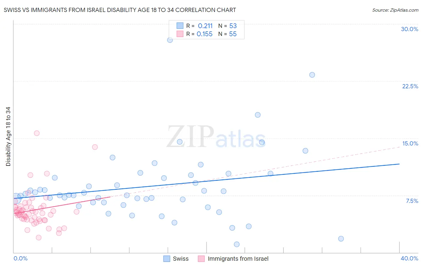 Swiss vs Immigrants from Israel Disability Age 18 to 34