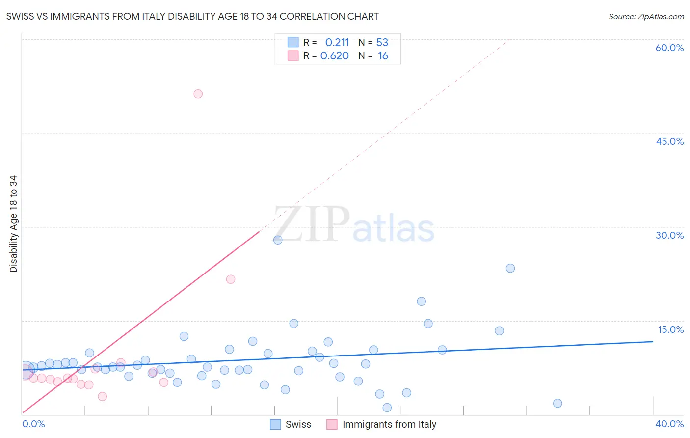 Swiss vs Immigrants from Italy Disability Age 18 to 34