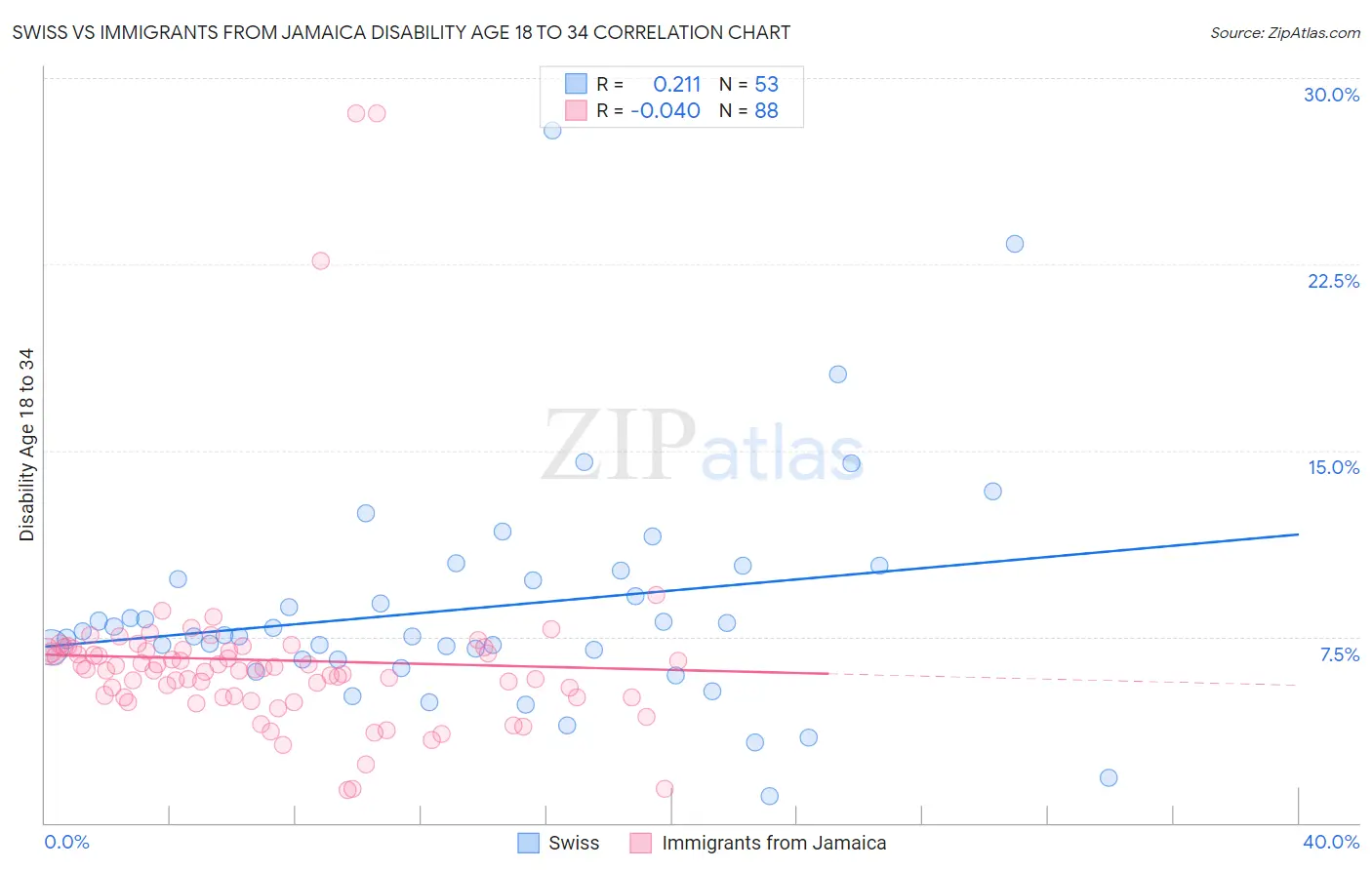 Swiss vs Immigrants from Jamaica Disability Age 18 to 34