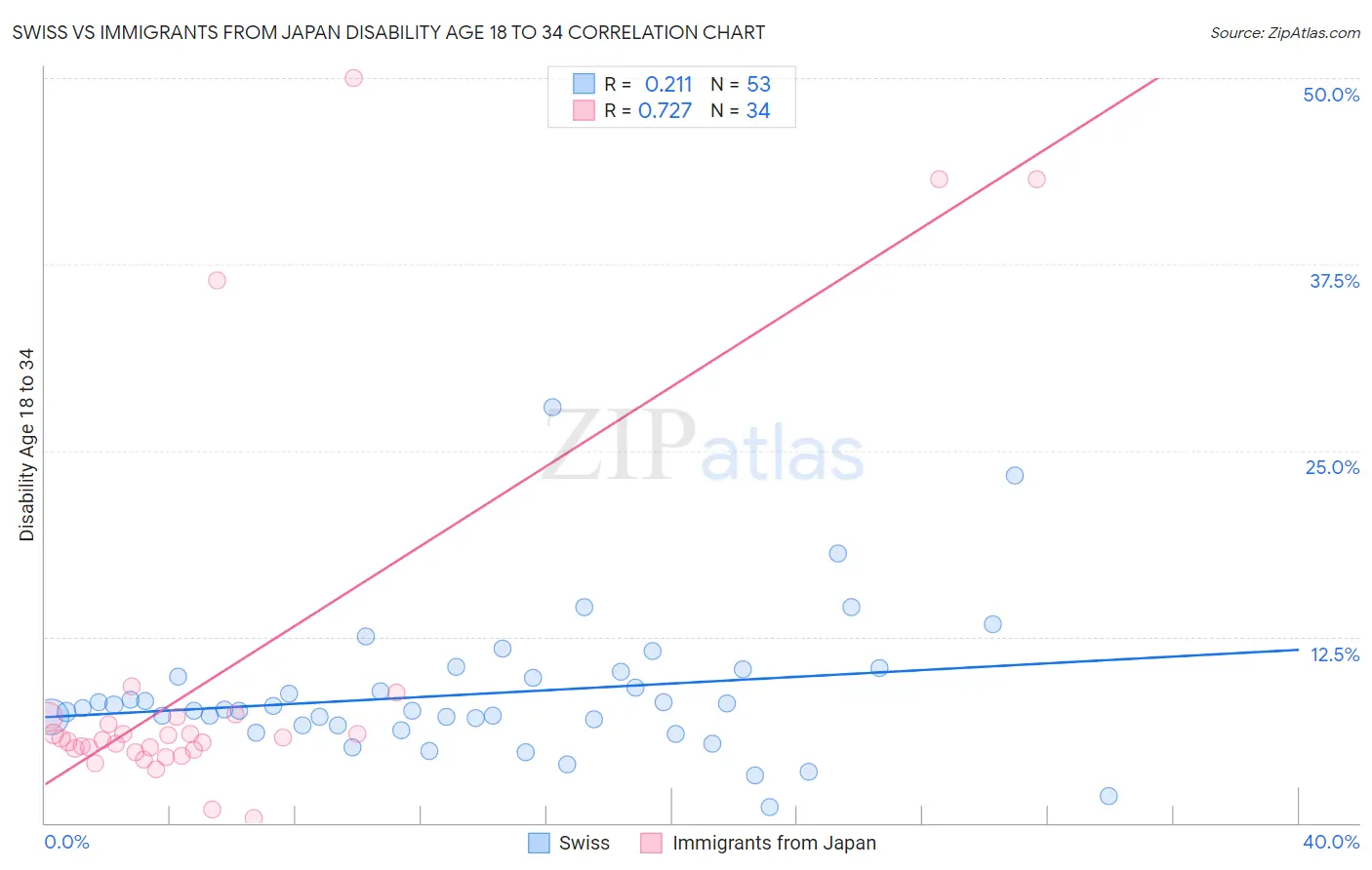 Swiss vs Immigrants from Japan Disability Age 18 to 34