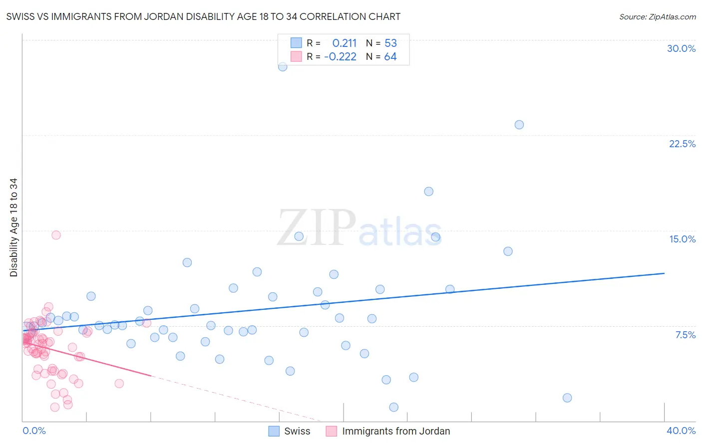Swiss vs Immigrants from Jordan Disability Age 18 to 34
