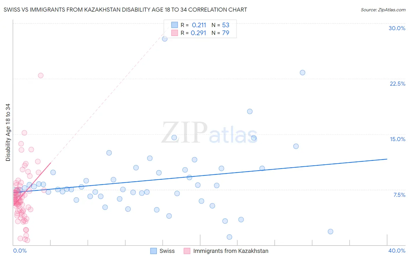 Swiss vs Immigrants from Kazakhstan Disability Age 18 to 34