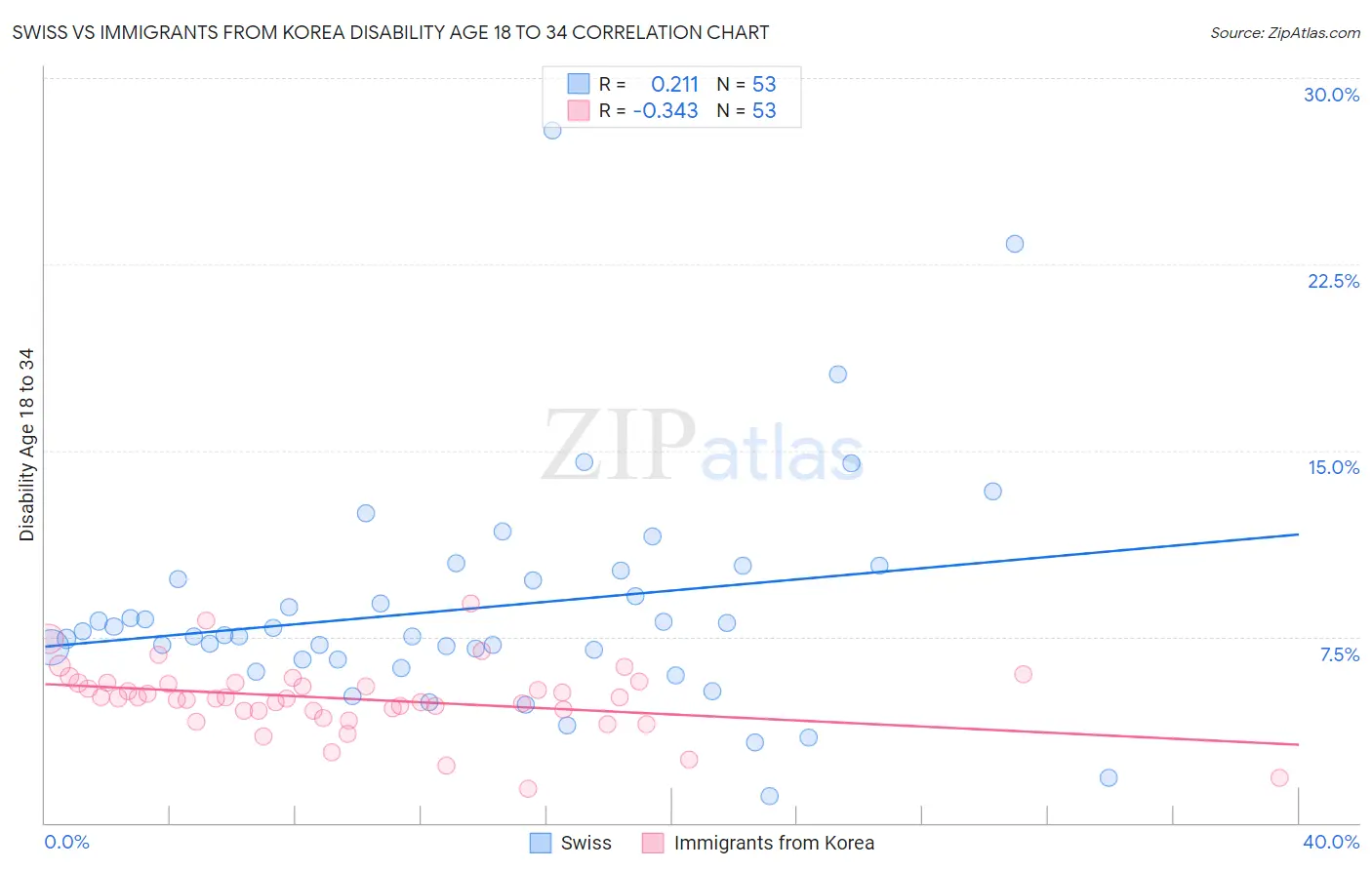 Swiss vs Immigrants from Korea Disability Age 18 to 34