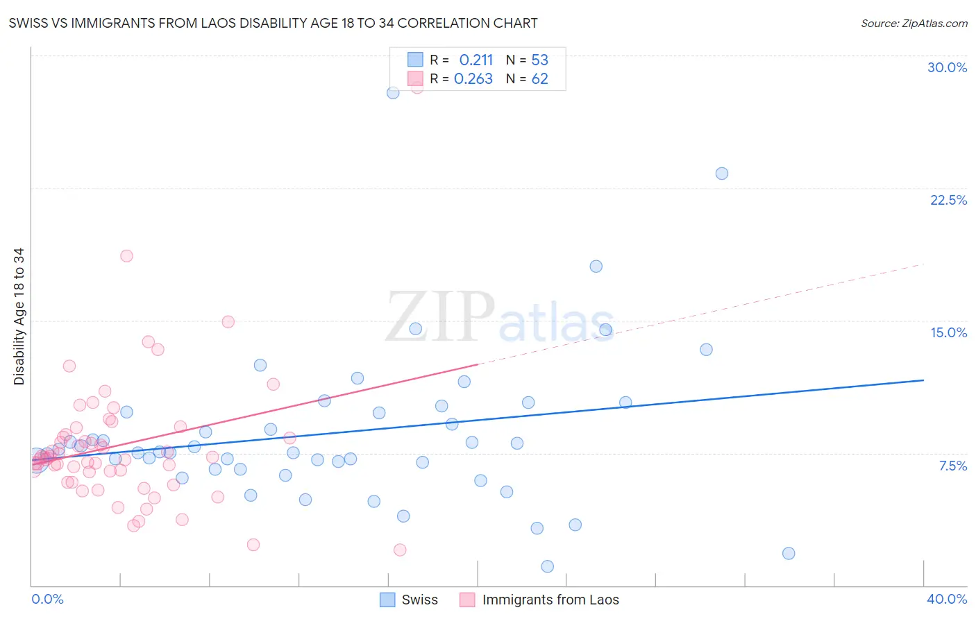 Swiss vs Immigrants from Laos Disability Age 18 to 34