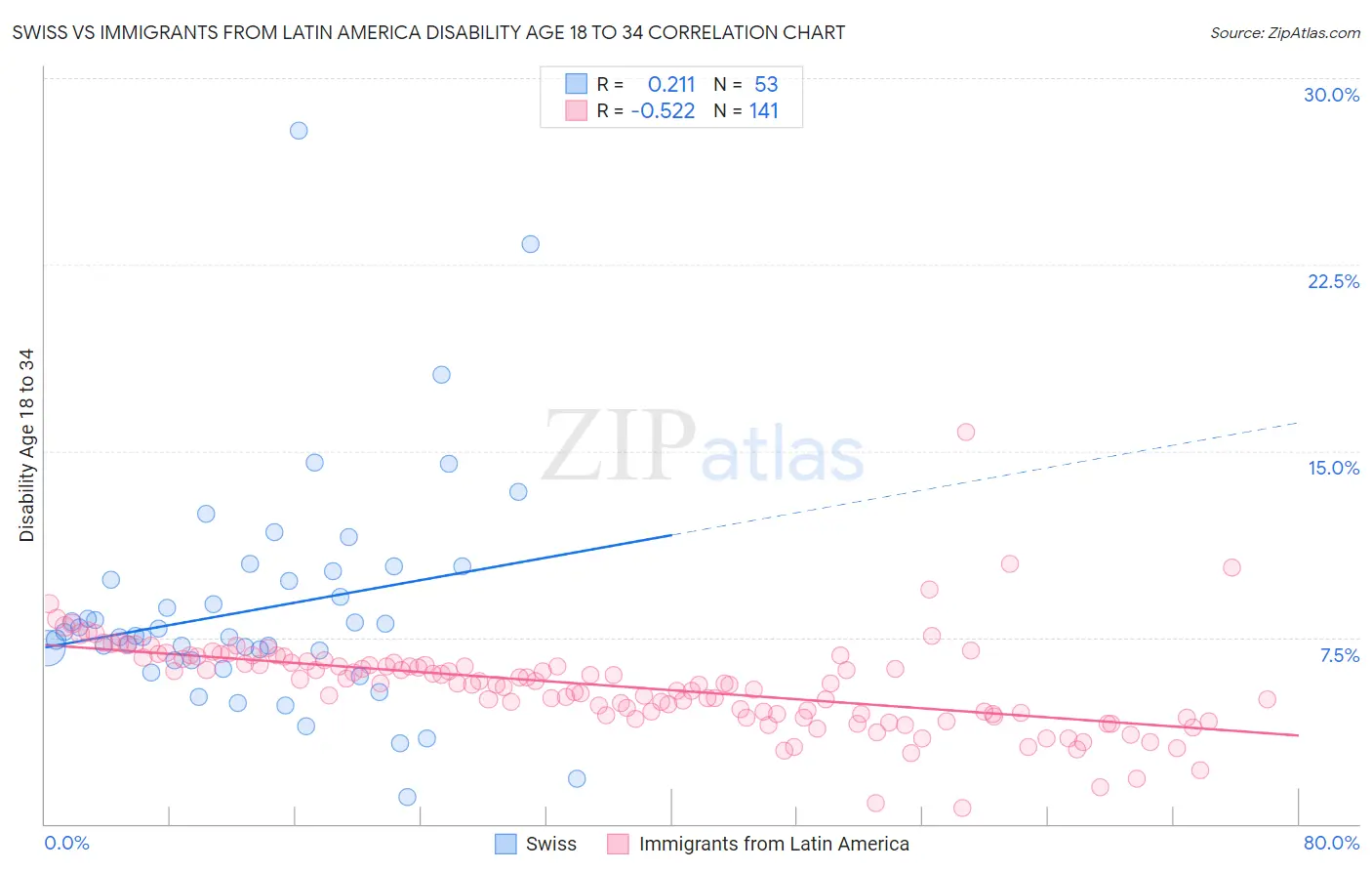 Swiss vs Immigrants from Latin America Disability Age 18 to 34