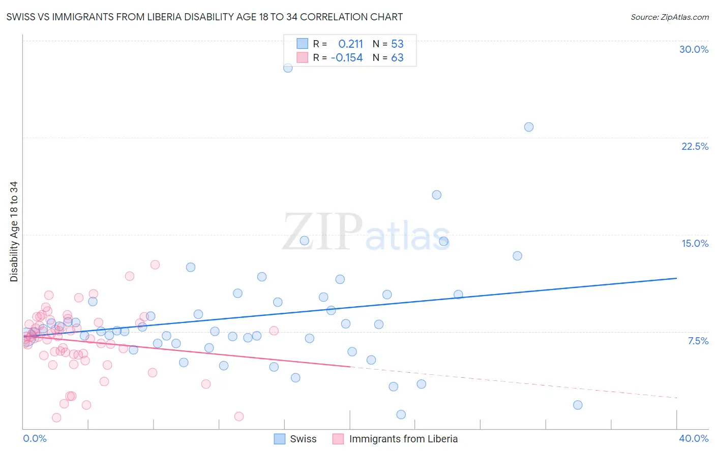 Swiss vs Immigrants from Liberia Disability Age 18 to 34