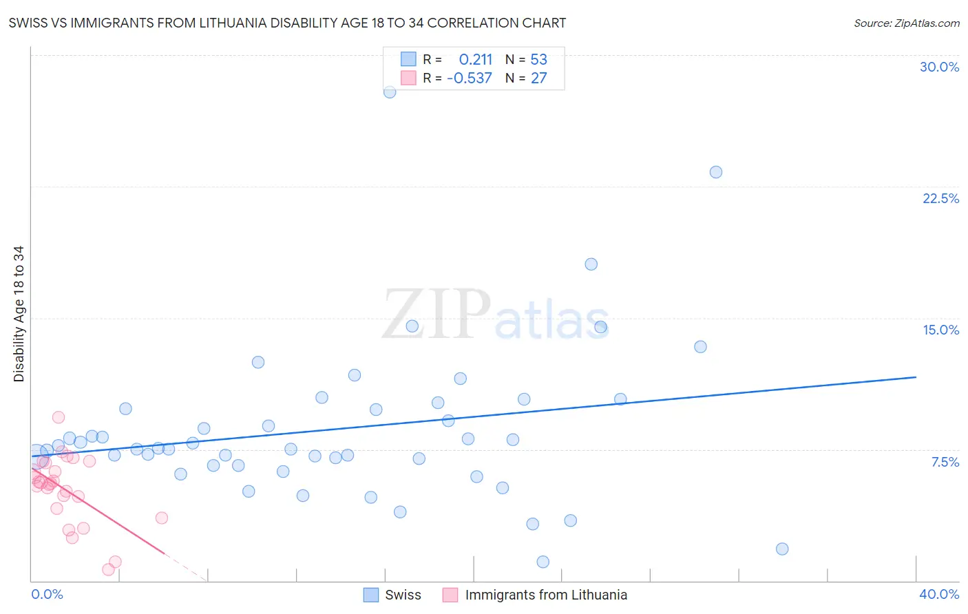 Swiss vs Immigrants from Lithuania Disability Age 18 to 34