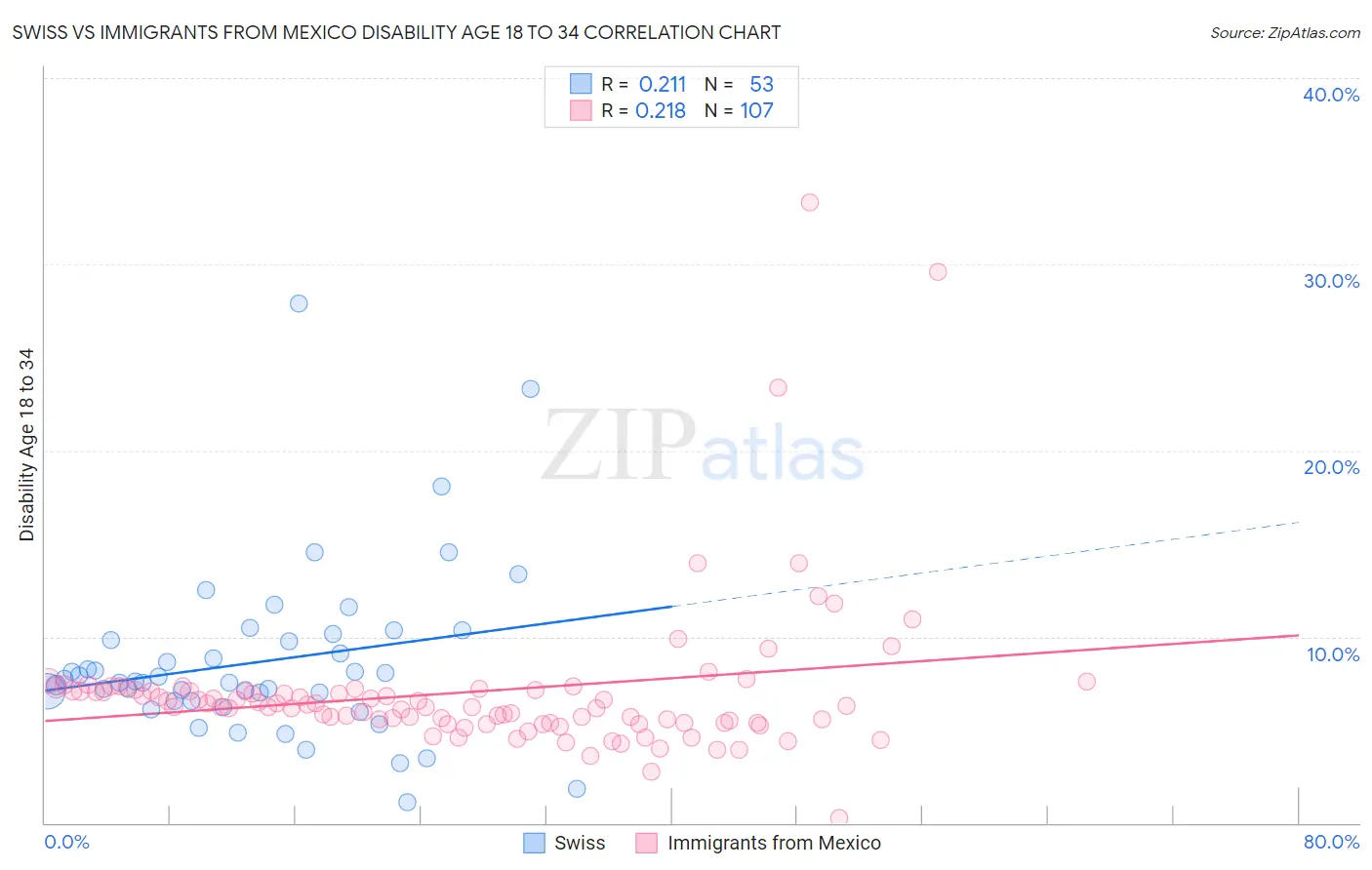 Swiss vs Immigrants from Mexico Disability Age 18 to 34