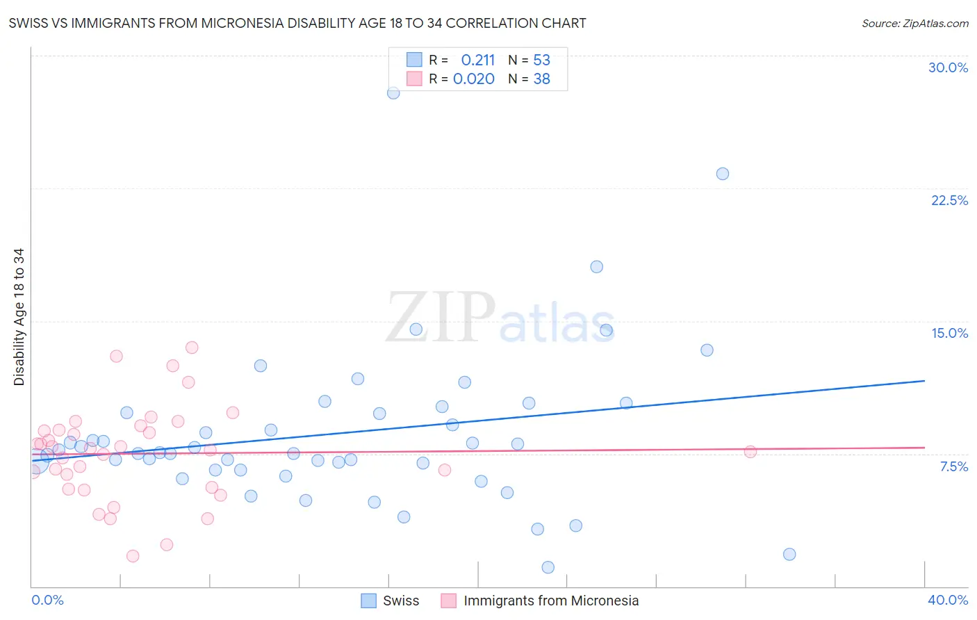 Swiss vs Immigrants from Micronesia Disability Age 18 to 34