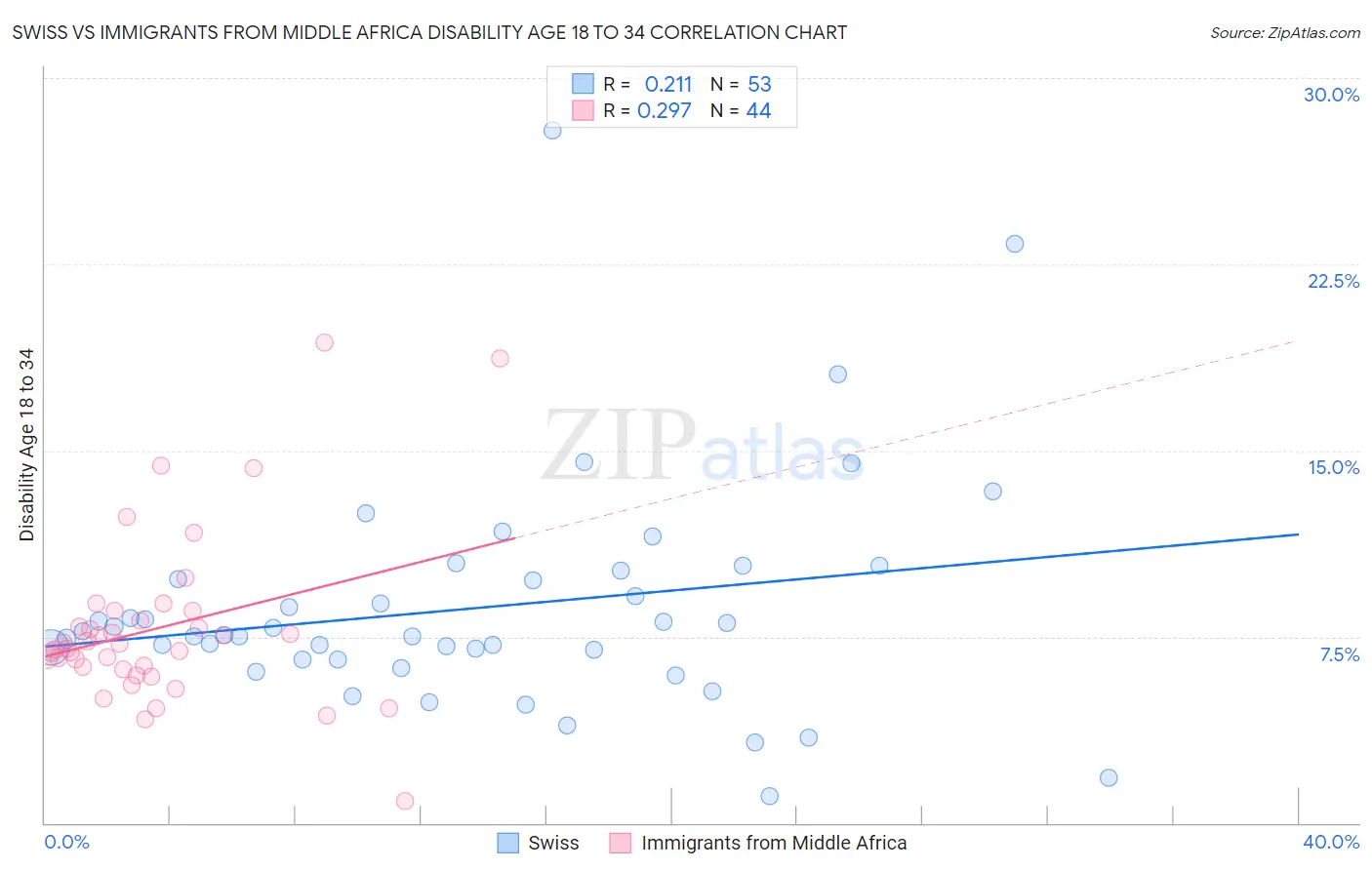 Swiss vs Immigrants from Middle Africa Disability Age 18 to 34