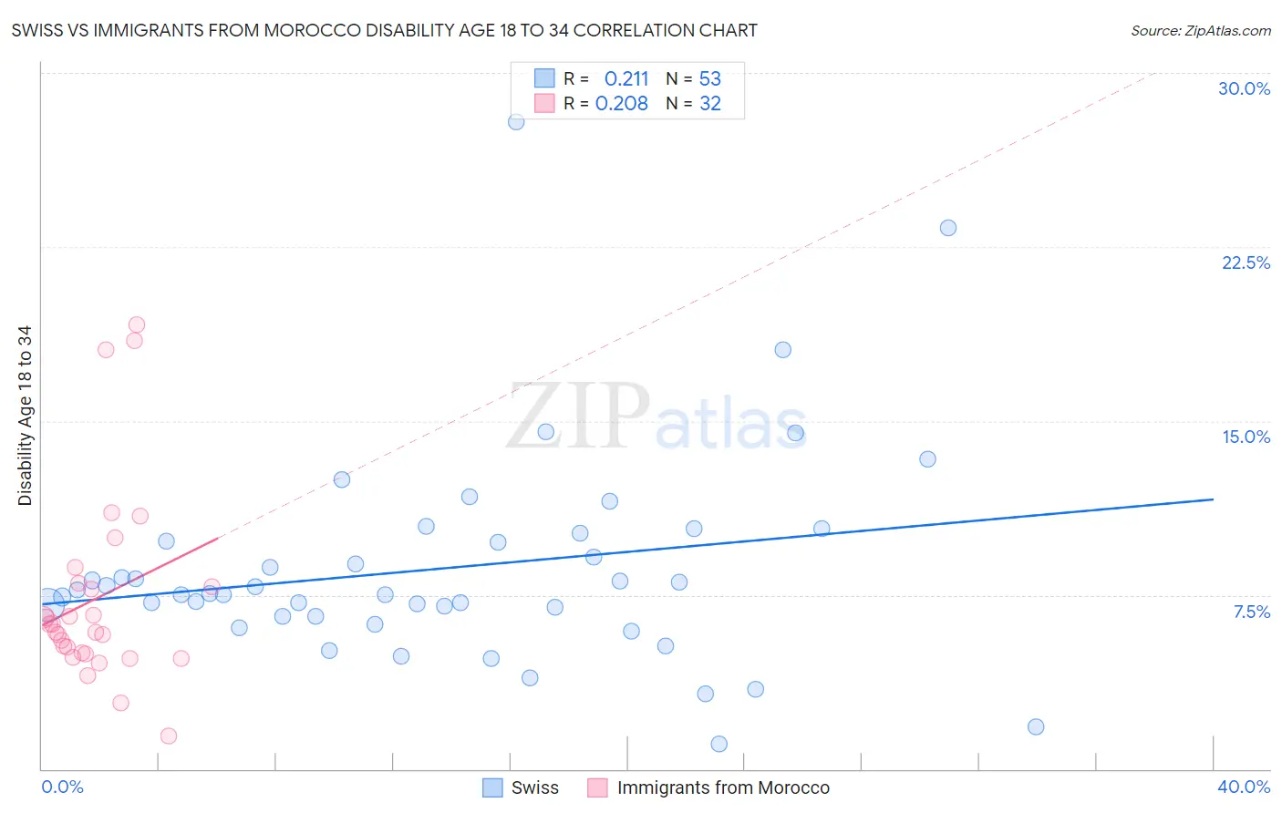 Swiss vs Immigrants from Morocco Disability Age 18 to 34