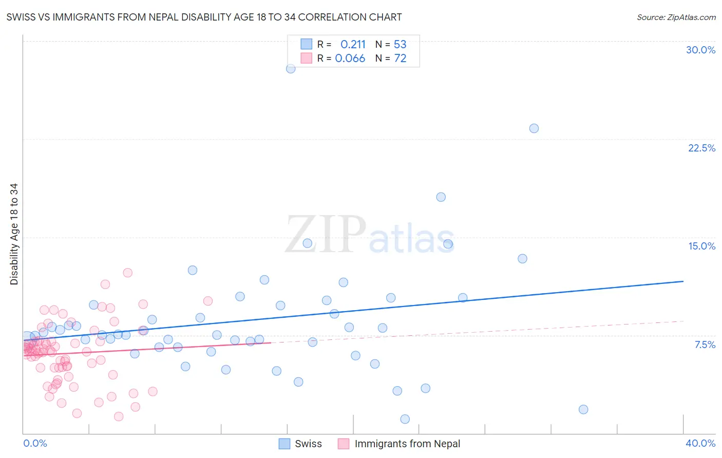 Swiss vs Immigrants from Nepal Disability Age 18 to 34