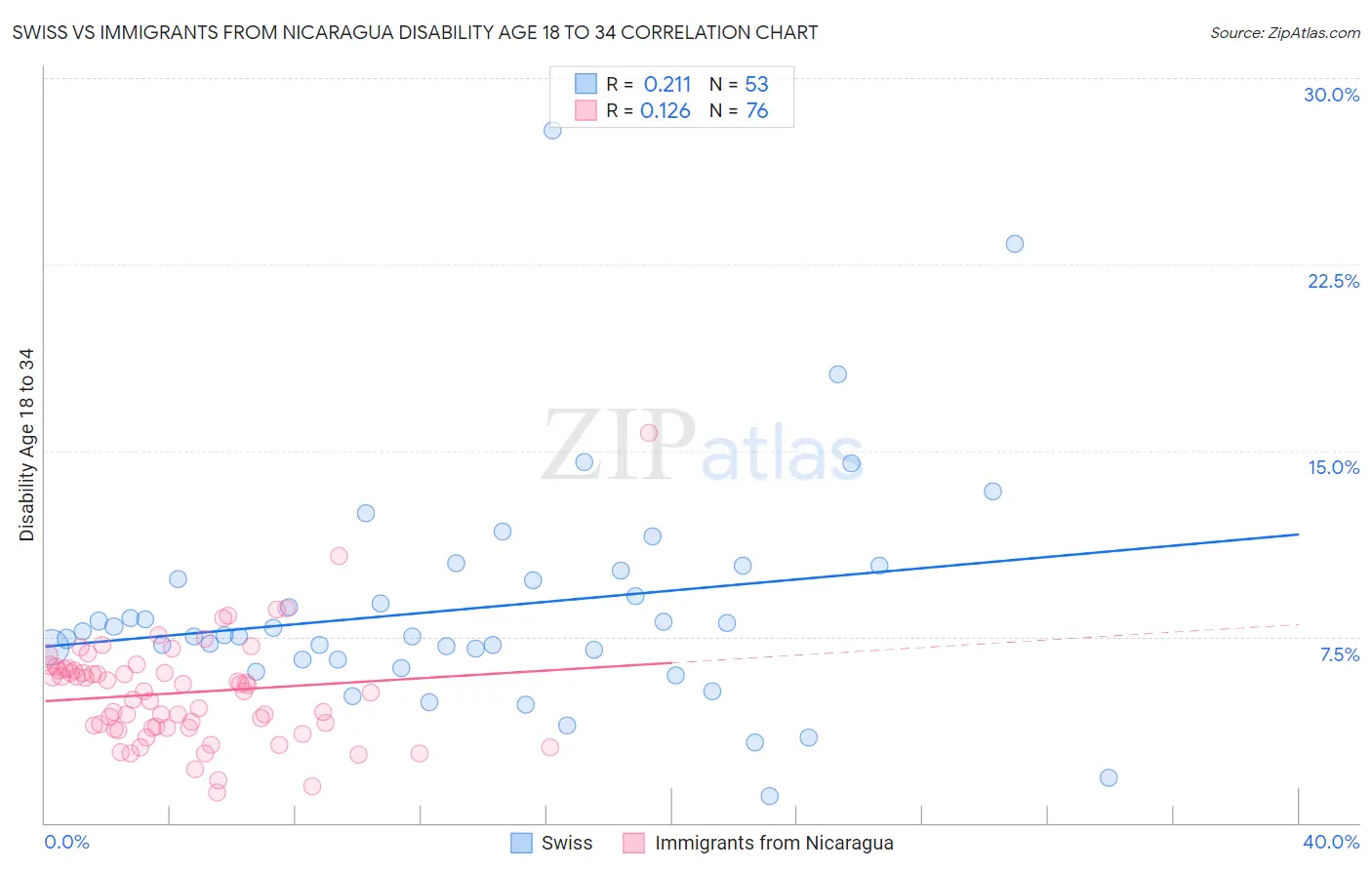 Swiss vs Immigrants from Nicaragua Disability Age 18 to 34