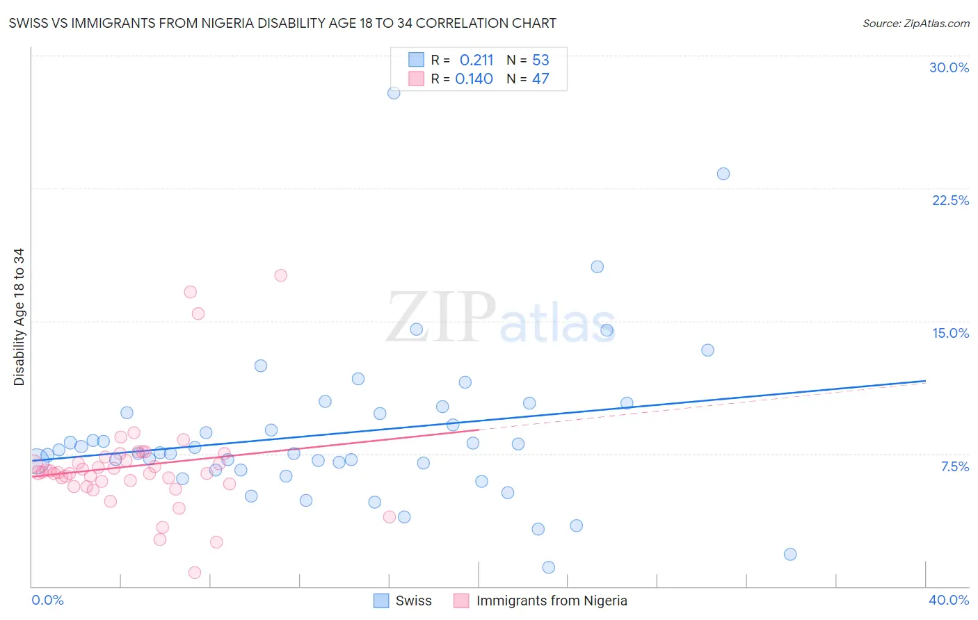 Swiss vs Immigrants from Nigeria Disability Age 18 to 34