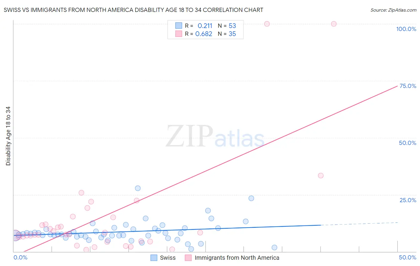 Swiss vs Immigrants from North America Disability Age 18 to 34
