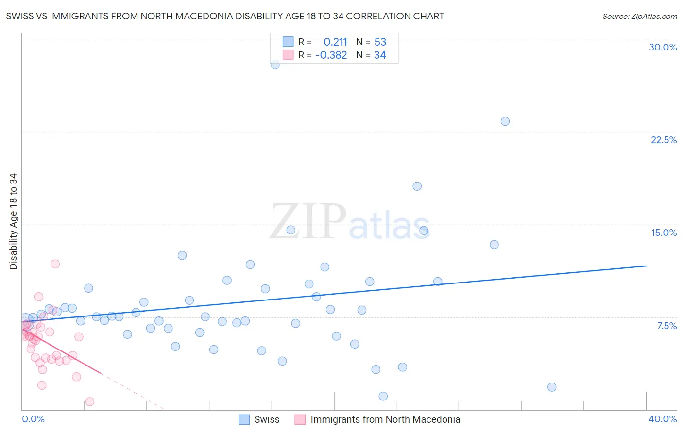 Swiss vs Immigrants from North Macedonia Disability Age 18 to 34