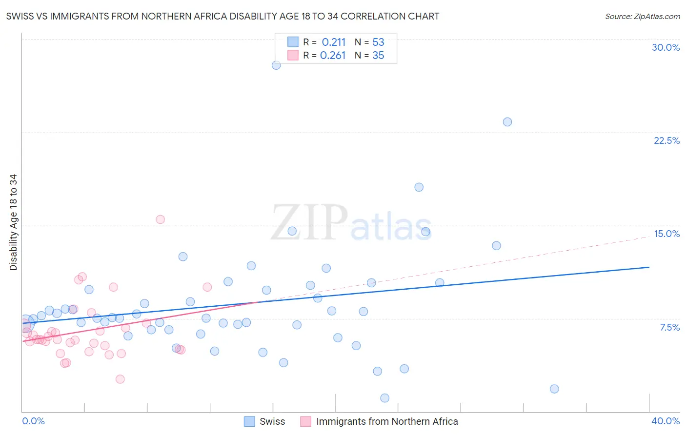 Swiss vs Immigrants from Northern Africa Disability Age 18 to 34