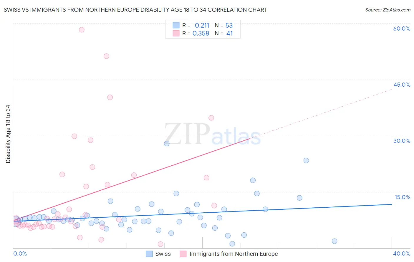 Swiss vs Immigrants from Northern Europe Disability Age 18 to 34