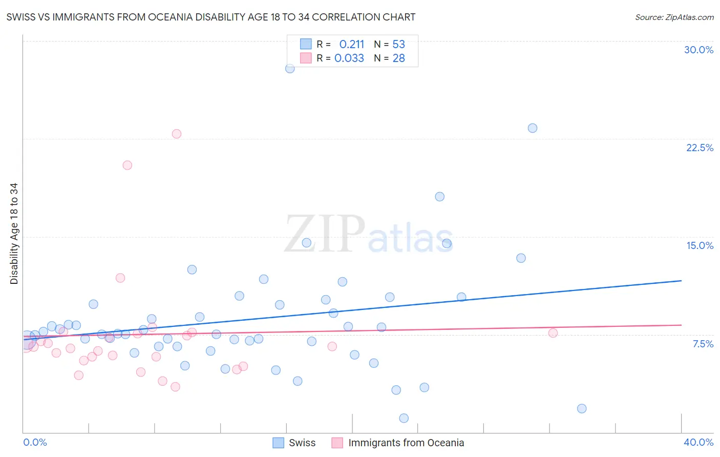 Swiss vs Immigrants from Oceania Disability Age 18 to 34