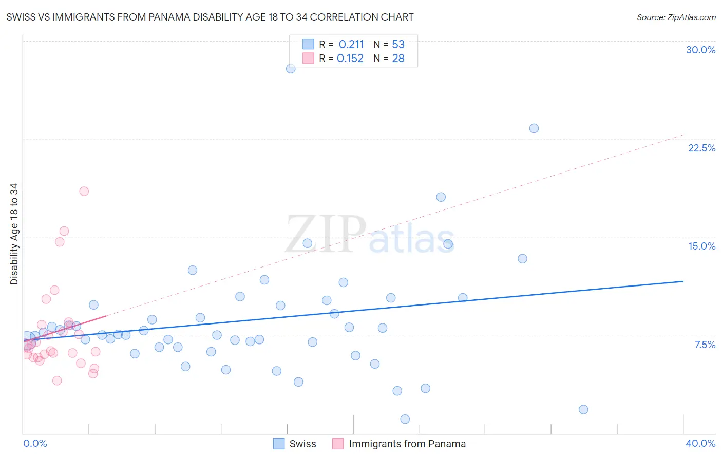 Swiss vs Immigrants from Panama Disability Age 18 to 34