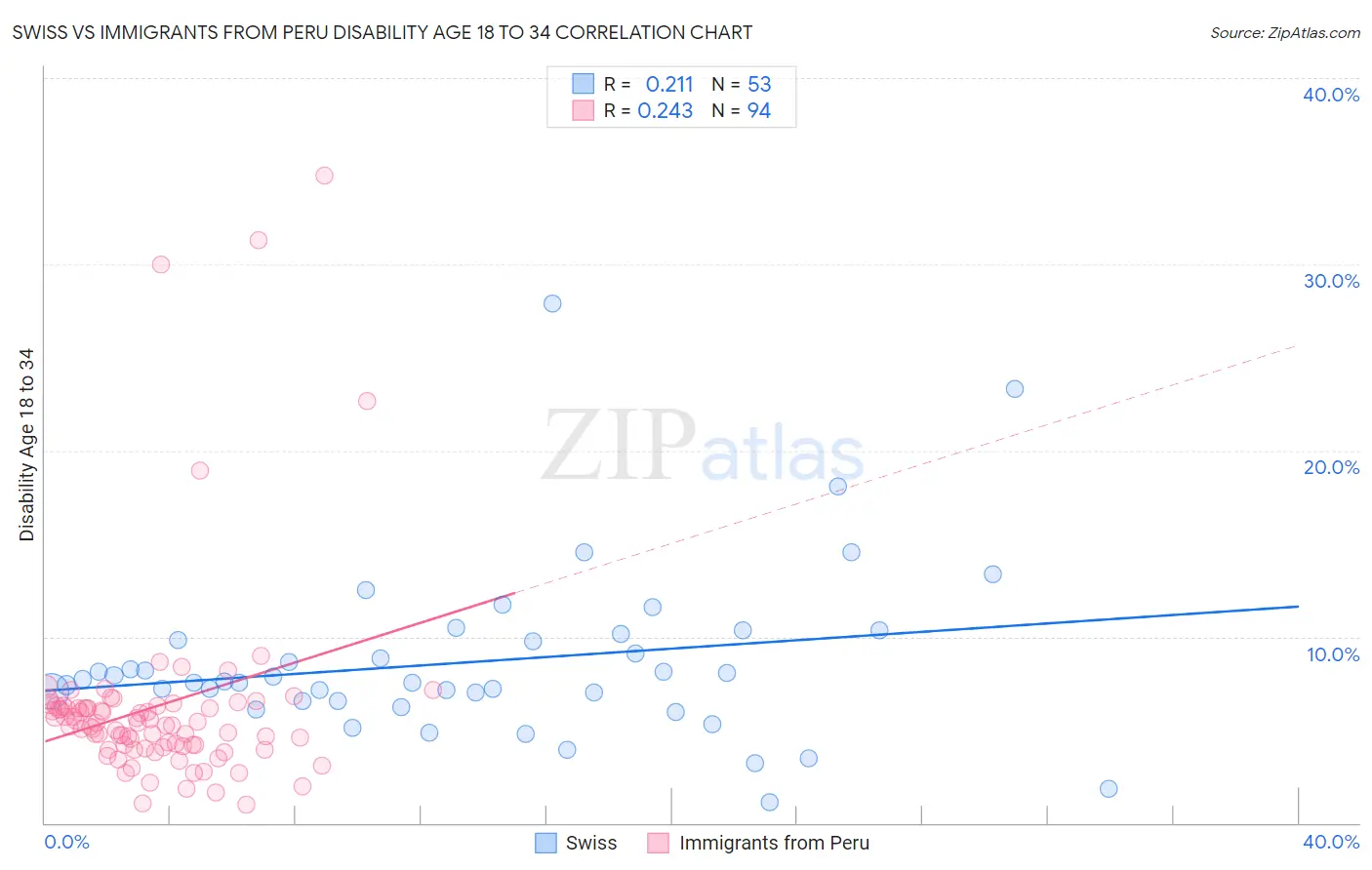 Swiss vs Immigrants from Peru Disability Age 18 to 34