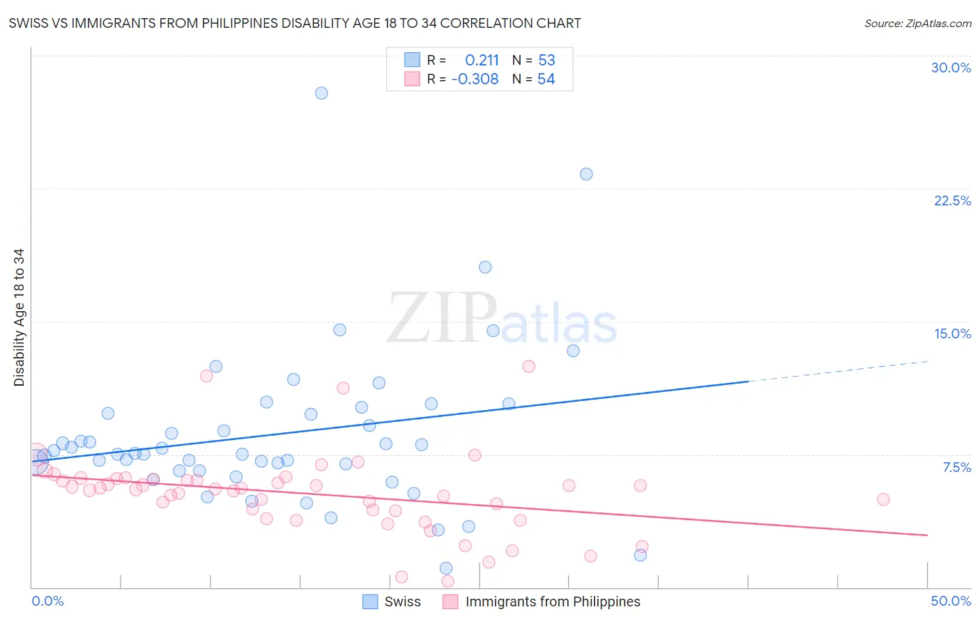 Swiss vs Immigrants from Philippines Disability Age 18 to 34