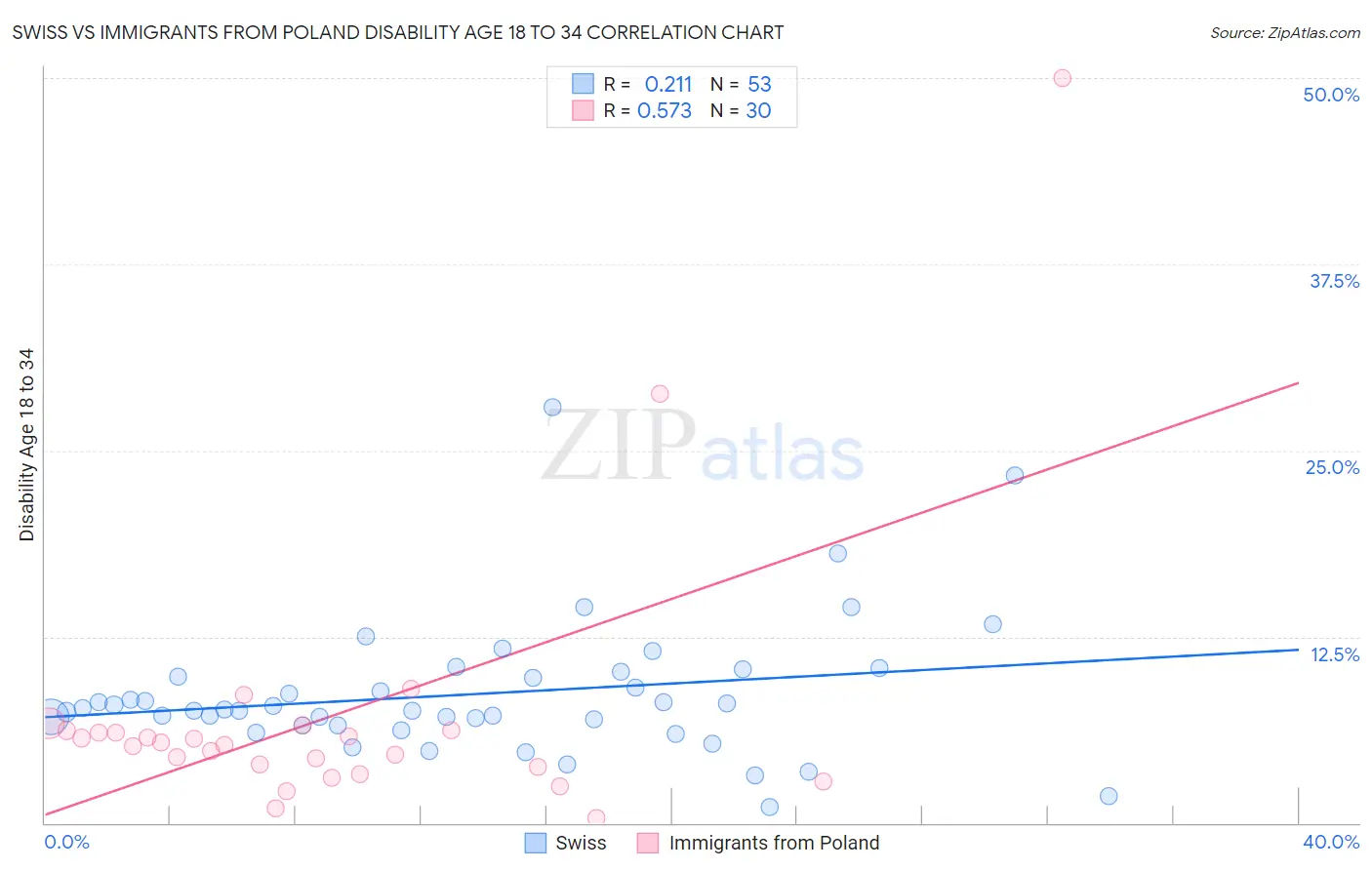 Swiss vs Immigrants from Poland Disability Age 18 to 34