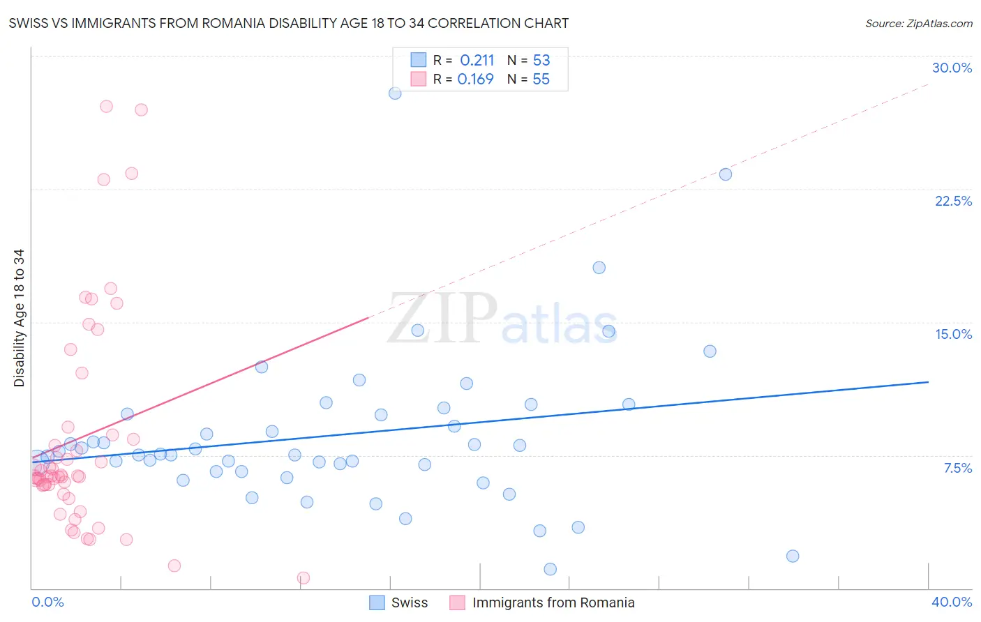 Swiss vs Immigrants from Romania Disability Age 18 to 34