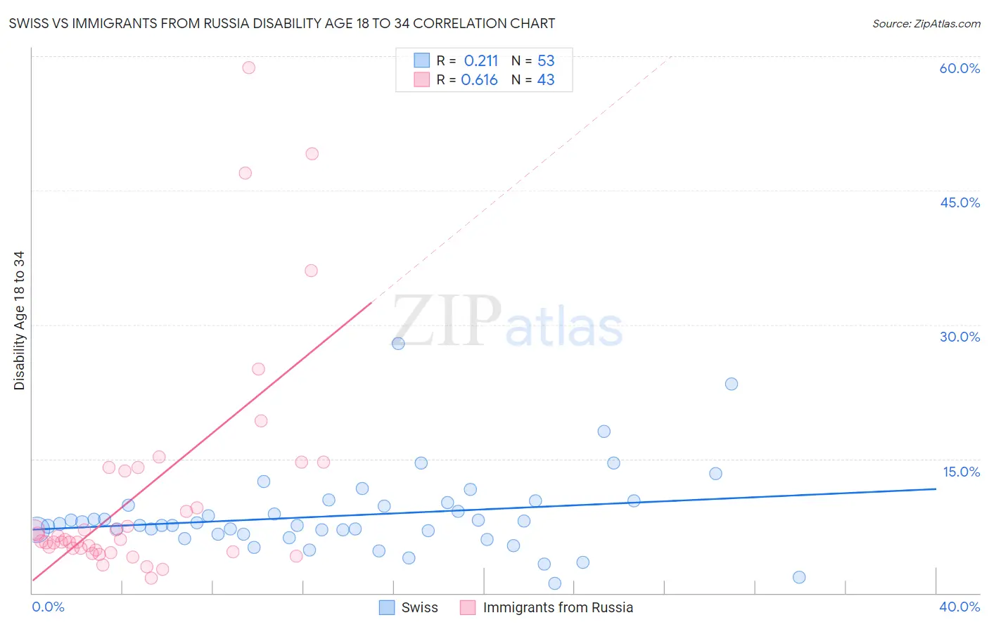 Swiss vs Immigrants from Russia Disability Age 18 to 34